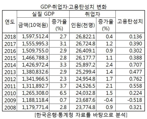 일자리 창출력 곤두박질…고용탄성치 금융위기 후 9년만에 최저