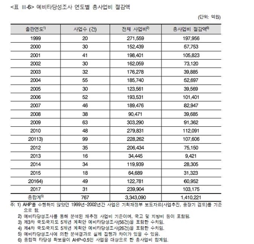 [예타 면제] ①정부, 29일 대상사업 발표…수도권은 제외 가능성