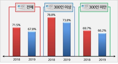 기업 67.8% "설 상여금 지급"…작년보다 3.7%p 줄어