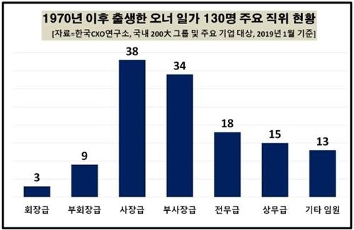 40대 이하 오너家 임원 130명…12명은 벌써 회장·부회장