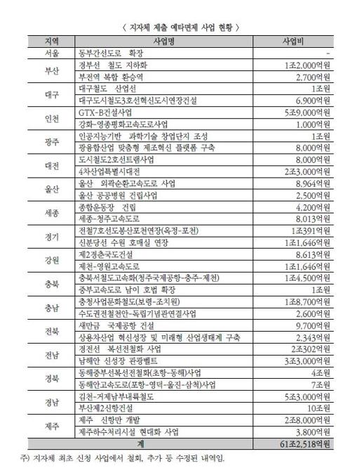 [예타 면제] ②"우리도 면제해달라" 70조원 규모, 33개 사업 신청