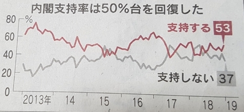 아베 내각 지지율 50%대 회복…'레이더 갈등'에 내부 결집 분석