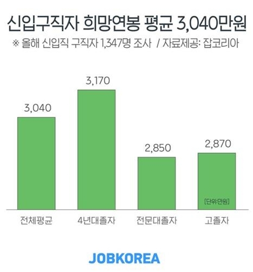 신입직 구직자 46% "공기업 선호"…희망 연봉은 3040만원