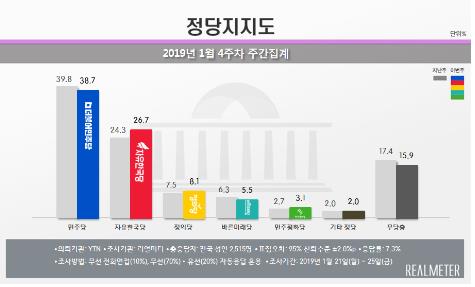 한국당 지지율 국정농단 사태 후 최고치…"전대 컨벤션효과"[리얼미터]