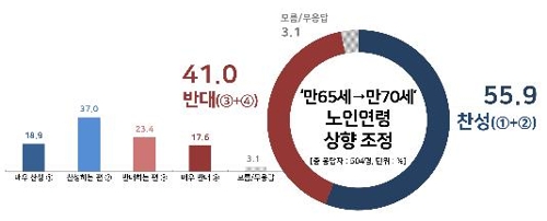 노인 연령 '만 65세→만 70세' 상향, 찬성 55.9% vs 반대 41.0%