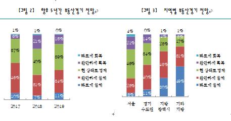 10억이상 부자 "부동산시장 침체 전망…건물·상가 매력↓"