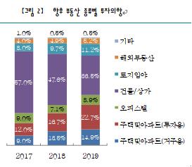 10억이상 부자 "부동산시장 침체 전망…건물·상가 매력↓"