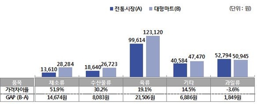 "설 장보기, 전통시장이 대형마트보다 19% 싸"