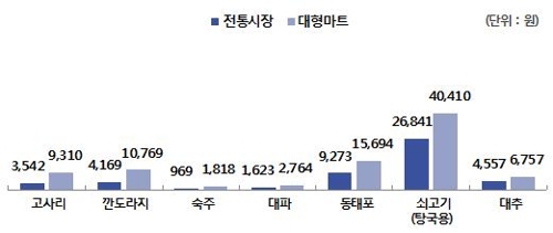 "설 장보기, 전통시장이 대형마트보다 19% 싸"