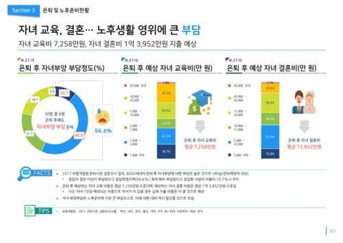 "은퇴 후에도 자녀부양 60%…교육·결혼에 1명당 2억원"