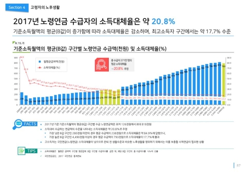 "은퇴 후에도 자녀부양 60%…교육·결혼에 1명당 2억원"