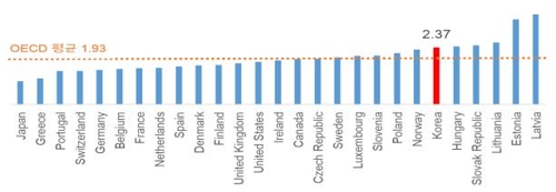 한경연 "한국 가계소득 증가 OECD 6위…우려와 달라"