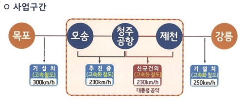 [예타면제 충북] 목포~강릉 3시간…충북선 철도 고속화 '날개'