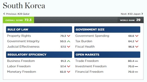 한국경제자유지수, 두단계 내려간 29위…북한은 25년 연속 최하위