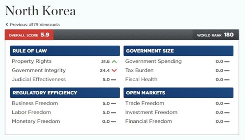 한국경제자유지수, 두단계 내려간 29위…북한은 25년 연속 최하위