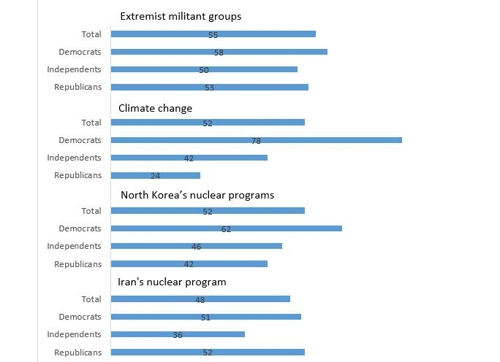 "미국인 52%, 北核 우려"…이란핵보다 심각