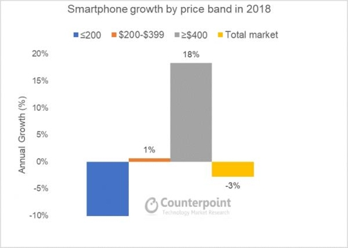 "작년 프리미엄폰 시장 20% 성장…애플이 출하량 절반"