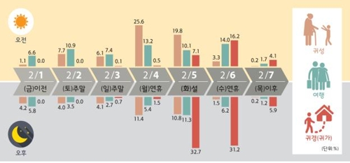 설 고속도로, 귀성 4일 오전·귀경 5일 오후 가장 혼잡