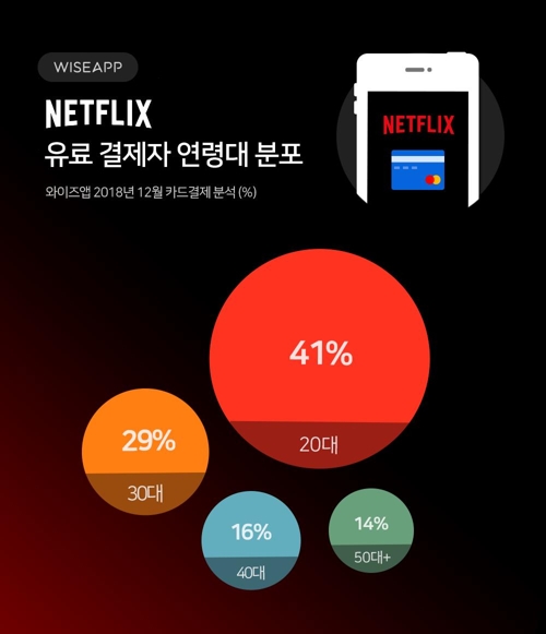 "국내 넷플릭스 유료 이용자 90만명…월 117억원 결제"