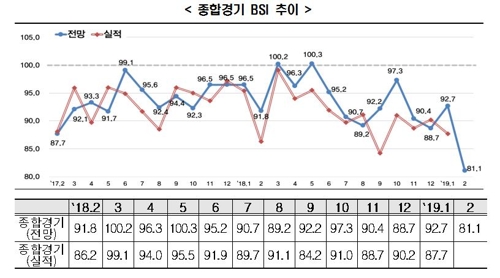 기업 경기전망 금융위기 이래 10년만에 최악…"내수침체 심화"