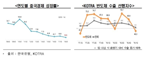 기업 경기전망 금융위기 이래 10년만에 최악…"내수침체 심화"