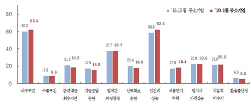 中企 경기전망지수 넉달 연속 하락…"제조업, 금융위기후 최저"