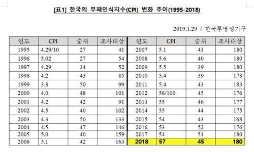 한국 지난해 국가청렴도 세계 45위…전년대비 6계단 상승