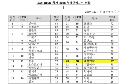 한국 지난해 국가청렴도 세계 45위…전년대비 6계단 상승