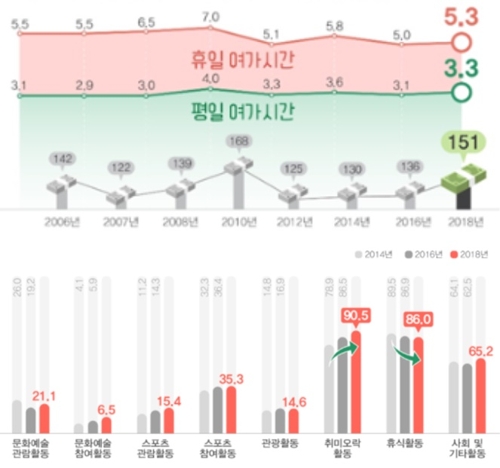 평일 여가시간 3.3시간으로 늘어…여가비 월 15만1000원