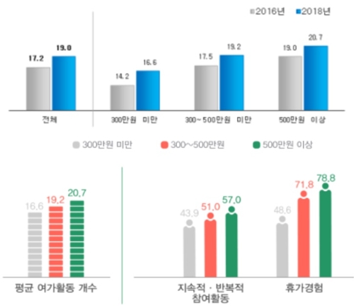 평일 여가시간 3.3시간으로 늘어…여가비 월 15만1000원