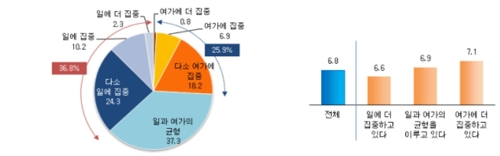 평일 여가시간 3.3시간으로 늘어…여가비 월 15만1000원