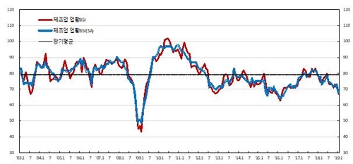 반도체 둔화에…기업 체감경기, 2년 10개월 만에 가장 부진