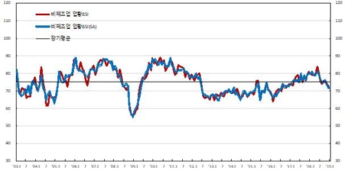 반도체 둔화에…기업 체감경기, 2년 10개월 만에 가장 부진