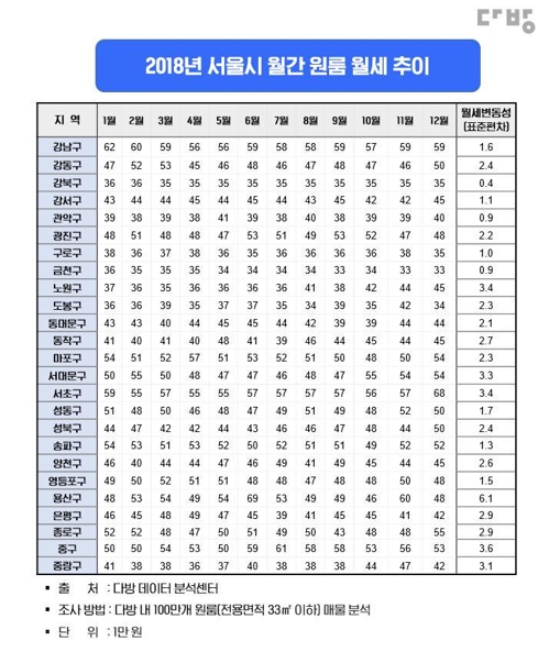 "서울 원룸 월세 12월이 가장 비싸…4월이 가장 저렴"