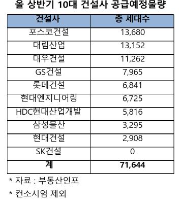 상반기 10대 건설사 7만여가구 분양 예고…"20년새 최다"