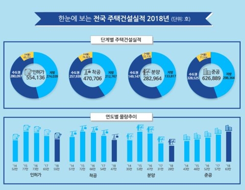 작년 주택 인허가 55만4000가구…부동산시장 위축에 15.2% 감소