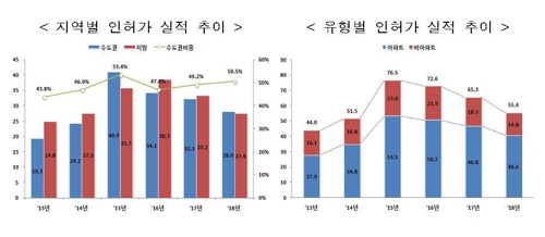 작년 주택 인허가 55만4000가구…부동산시장 위축에 15.2% 감소