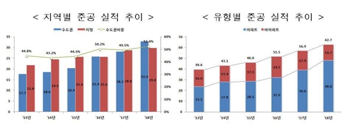 작년 주택 인허가 55만4000가구…부동산시장 위축에 15.2% 감소