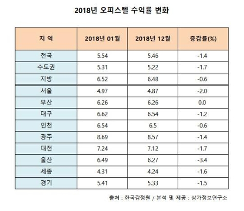 지난해 오피스텔 수익률 1.4%↓…수도권 하락폭 더 커