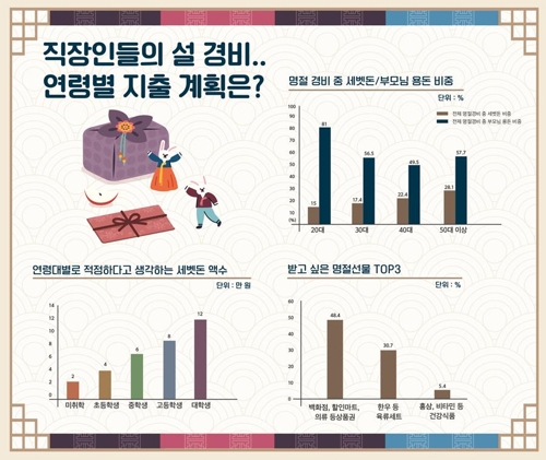 "직장인 설 연휴에 88만원 쓴다"…세뱃돈은 평균 17만원