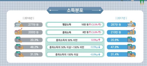 월급쟁이 평균소득 287만원…여성 소득은 남성의 63%