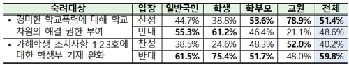 학폭 제도개선 두고 교원단체는 "환영"…학교현장서는 "글쎄"