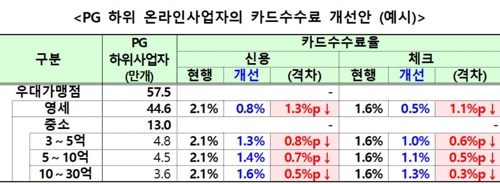 내일부터 온라인사업자·개인택시도 카드 우대수수료율 적용