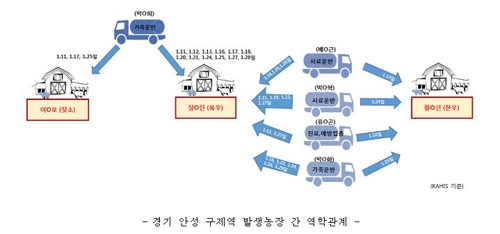 안성 구제역, 축산차량으로 농장 간 전파 가능성