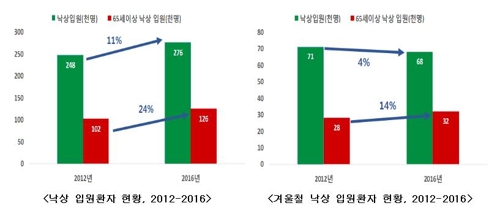 낙상 입원환자 45.7%가 65세 이상…겨울철 발생 증가