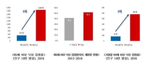 낙상 입원환자 45.7%가 65세 이상…겨울철 발생 증가