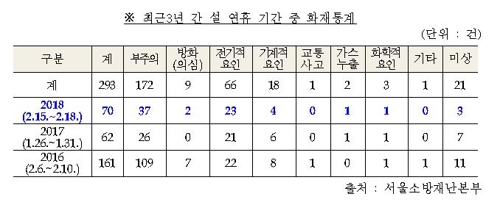 "조리 중인 음식 방치 마세요" 설연휴 화재 60%는 '부주의' 탓