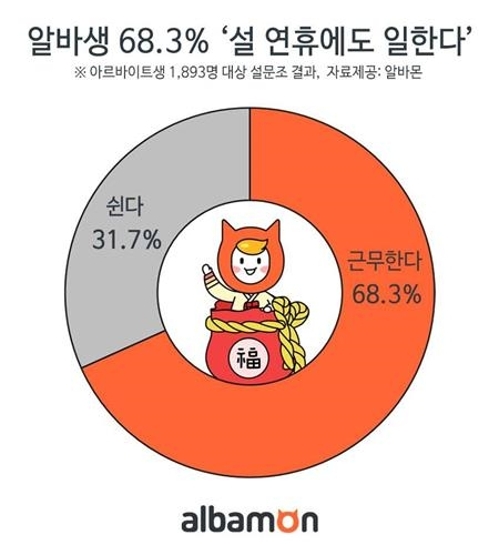 '피곤한 알바생'…10명 중 7명 "설연휴에도 정상 근무"