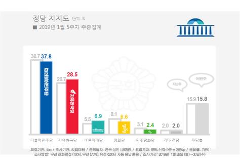 민주 37.8% 한국 28.5%…지지율 격차 첫 한자릿수 진입[리얼미터]