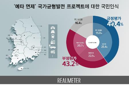 "균형발전 위한" 예타 면제, 잘못했다 43.2% vs 잘했다 40.4%[리얼미터]